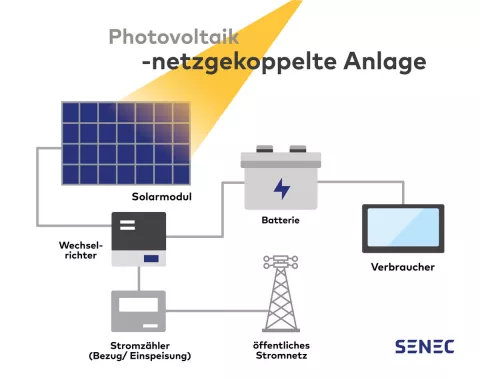 Die Grafik illustriert eine Photovoltaik-Anlage für den Eigenverbrauch mit allen dazu benötigten Elementen.